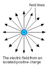 Image result for Radial Field Positive Point Charge Graph