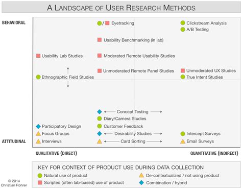 Image result for Process Flow From UX Research