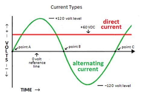 Image result for Alternating Current Examples