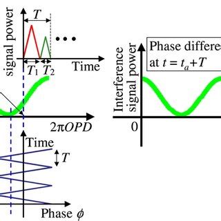 Image result for Phase Difference