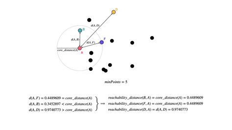 Optics Clustering Algorithm 的图像结果