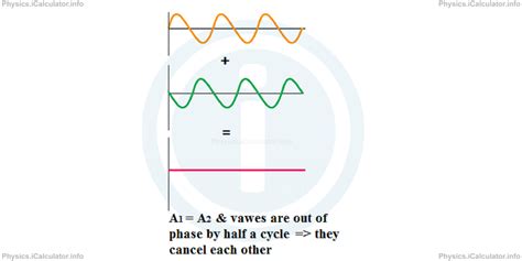 Image result for Interference Example