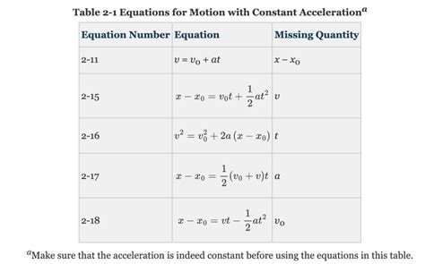 Constant Acceleration Equations 的图像结果