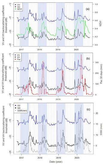Analysis of Environmental and Atmospheric Influences in the Use of SAR ...