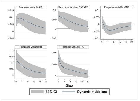 Macroeconomic Effects of Maritime Transport Costs Shocks: Evidence from ...