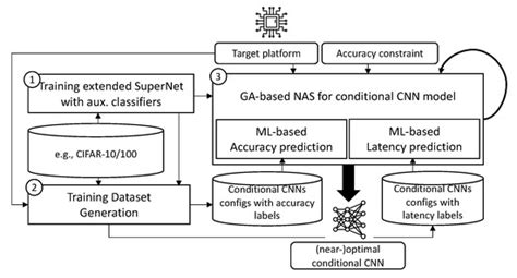CondNAS: Neural Architecture Search for Conditional CNNs