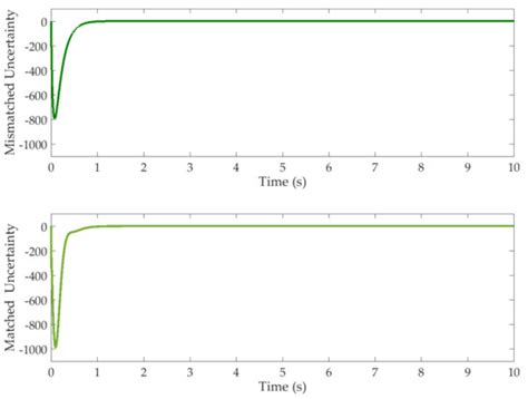 Prescribed Performance Control with Sliding-Mode Dynamic Surface for a ...