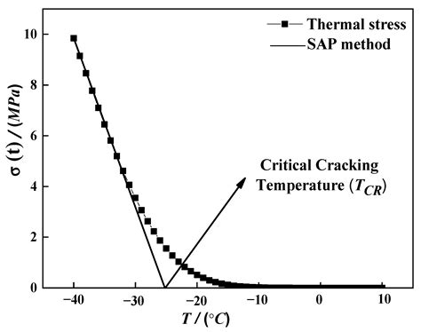 Cracking Resistance of Recycled Rubber Asphalt Binder Composed of Warm ...