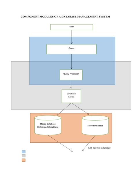 DBMS Component Modules 的图像结果