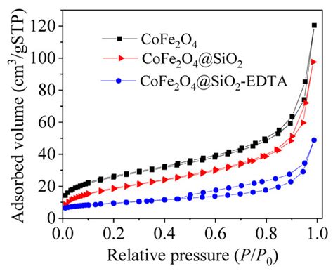 Removal of Mercury (II) by EDTA-Functionalized Magnetic CoFe2O4@SiO2 ...
