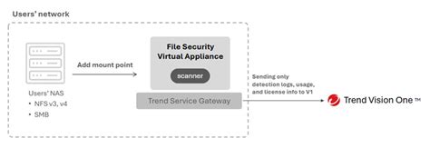 Image result for Trend Micro File Storage Security