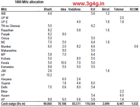 1800MHz and 900MHz Spectrum Auction Results of India with Allocation ...