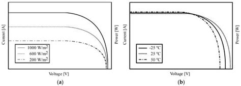 A Review of I–V Tracers for Photovoltaic Modules: Topologies and Challenges