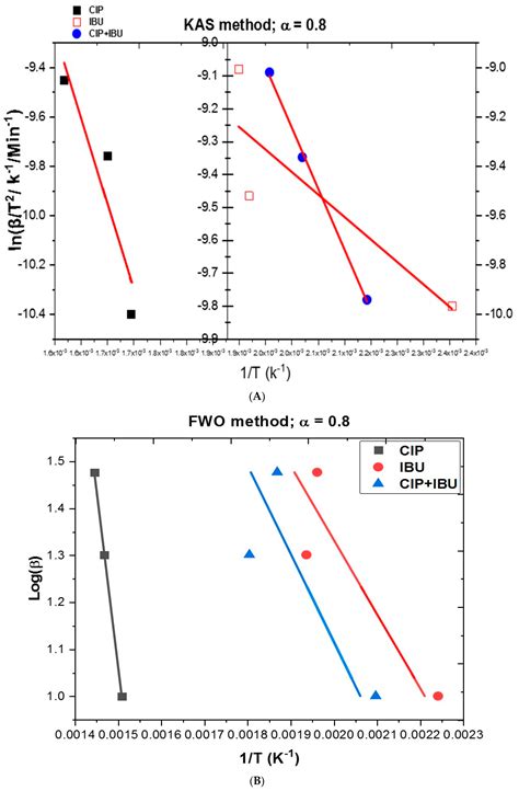 Thermoanalytical and Kinetic Studies for the Thermal Stability of ...