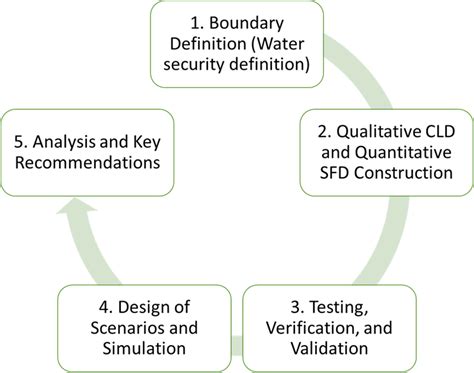 Image result for Modell Erstellen System Dynamics