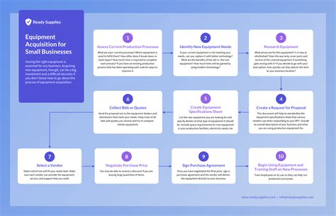Image result for Example Flow Chart