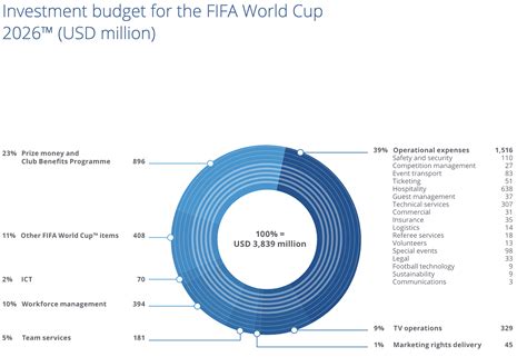 Revenue Of Fifa