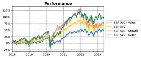 Growth или Value? Комбо! — Teletype