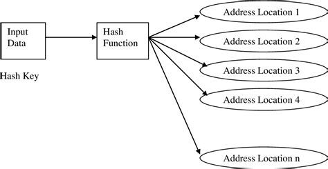 Hash function Hashing Algorithms 的图像结果