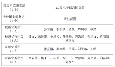 2022年唐山研究院研究生国家奖学金拟推荐名单公示-西南交通大学唐山研究院