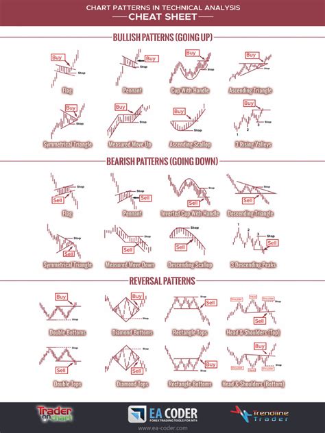 Image result for Chart Patterns Examples