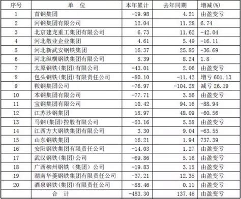 行业利润排行_2016年中国造纸行业上市公司利润排行榜_中国排行网