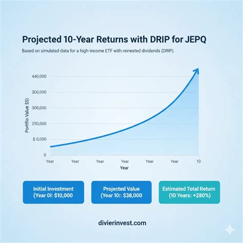 JEPQ Dividend Calculator – 10-Year Dividend Growth