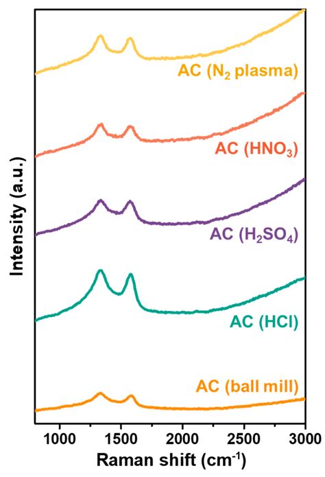 The Modification of Activated Carbon for the Performance Enhancement of ...