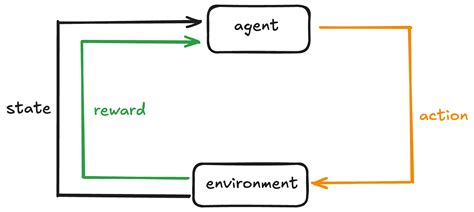 Alphago Reinforcement Learning 的图像结果