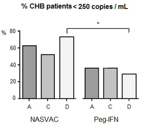 Antiviral Response across Genotypes after Treatment of Chronic ...
