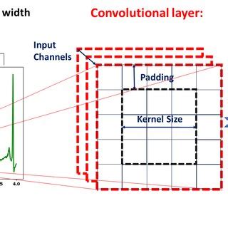 Image result for Convolution Chart