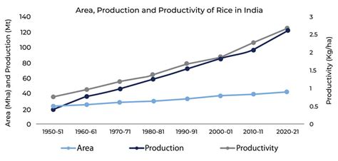 Agriculture Industry in India - Overview, Analysis & Report