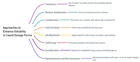 Solubility enhancement techniques in liquid dosage form | Enhancement ...