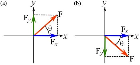 Image result for Cartesian Vector Notation