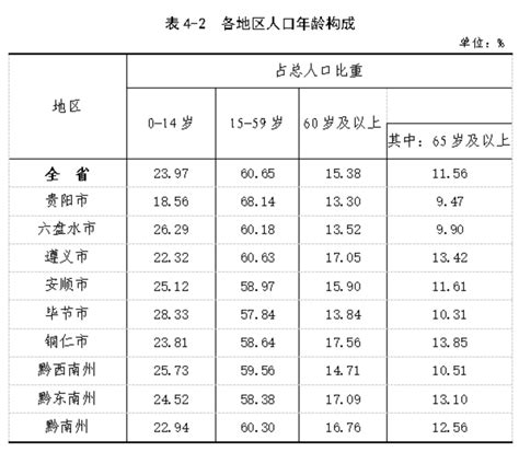 贵州60岁以上有多少人？退休人员去世后，丧葬费和抚恤金是多少？