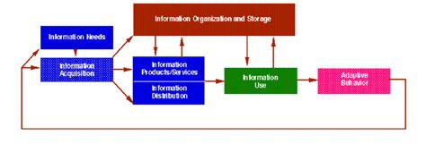 Information Management Current State 的图像结果