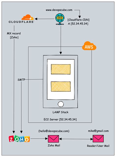 Image result for DevOps for Projects