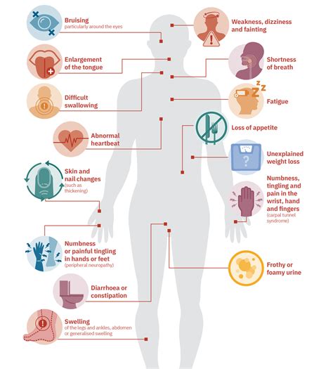 Types Of Cardiac Amyloidosis