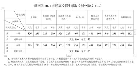 2021湖南省高考录取分数线