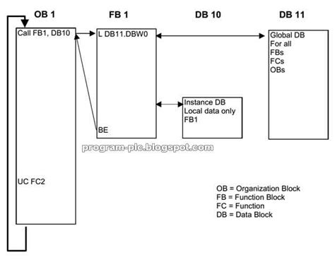 Image result for Step 7 Data Block Programming
