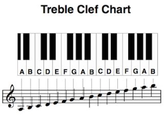 Image result for Keyboard Notes Treble Clef