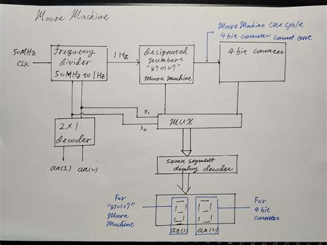 Image result for FSM 3-Bit Counter