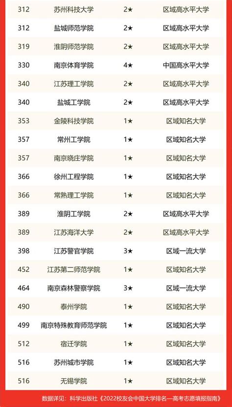 江苏的大学最新排行一览表，来看看江苏省有哪些不错的大学