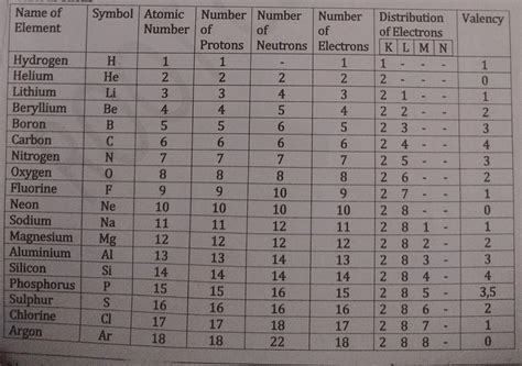 Electronic configuration of an element is 1s²2s²2p4, then which period ...