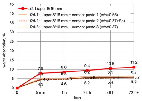 The Properties of Lightweight Aggregates Pre-Coated with Cement Pastes ...