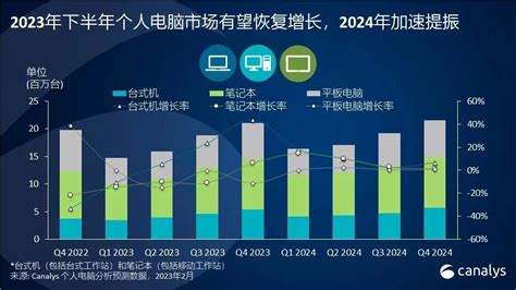 Canalys预计：中国个人电脑市场将在2024年恢复温和增长|个人电脑|出货量|台式机_新浪科技_新浪网