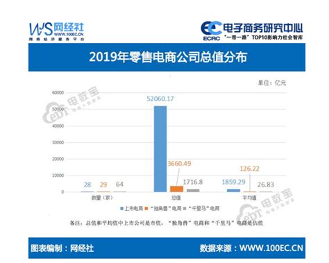 2019年度中国电商百强数据：“百强榜”榜单总值达 10.45 万亿元（可下载）