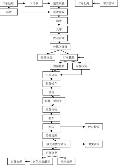 物流配送业务流程物流配送业务流程图2022已更新今日图集