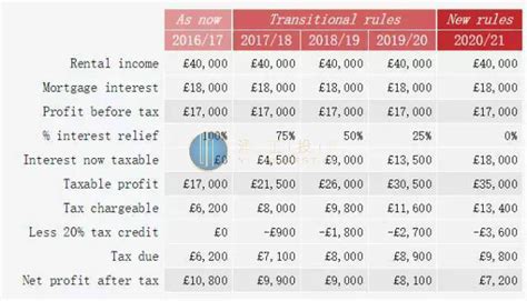 英国2020年房租税率改革计算推演：他们到底是如何吞食了你的利润？__英国房产网_涌正