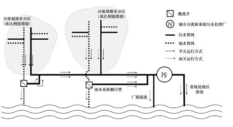 中国城市合流制及相关排水系统的主要特征分析
